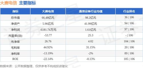 大唐電信周評 股價微跌1.73%，主力資金凈流出142.97萬元，網絡與信息安全軟件開發板塊引關注